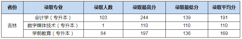 吉林專(zhuān)升本院校分?jǐn)?shù)線