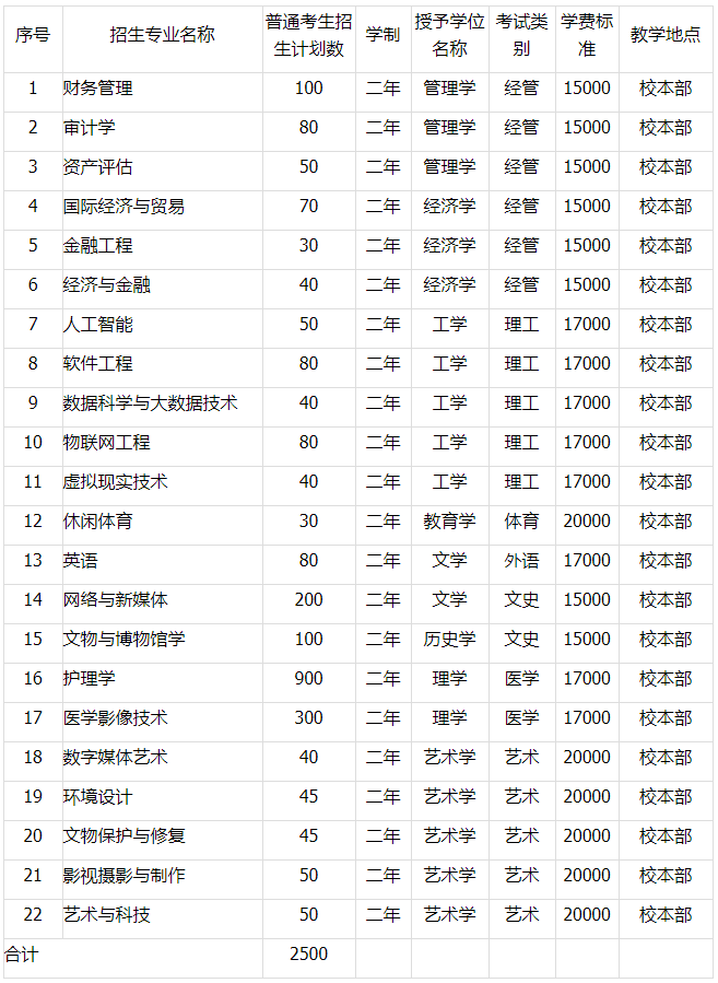 河北東方學(xué)院專(zhuān)升本學(xué)費(fèi)：經(jīng)管類(lèi)專(zhuān)業(yè)：15000，理工類(lèi)專(zhuān)業(yè)：17000，體育類(lèi)專(zhuān)業(yè)：20000，外語(yǔ)類(lèi)專(zhuān)業(yè)：17000，文史類(lèi)專(zhuān)業(yè)：15000，醫(yī)學(xué)類(lèi)專(zhuān)業(yè)：17000，藝術(shù)類(lèi)專(zhuān)業(yè)：20000。詳情可查詢以下表格信息：