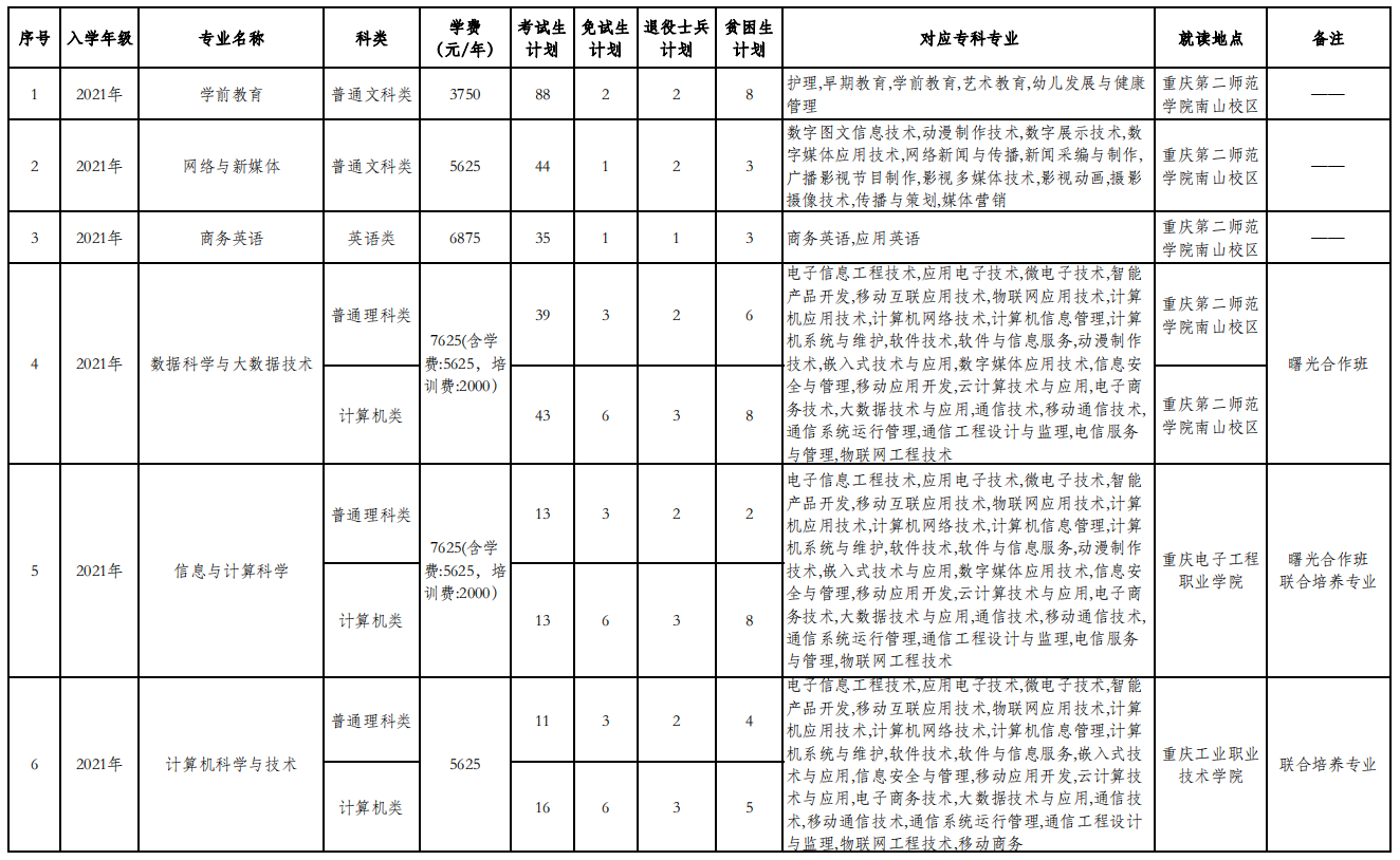 2023年重慶專升本招生計(jì)劃