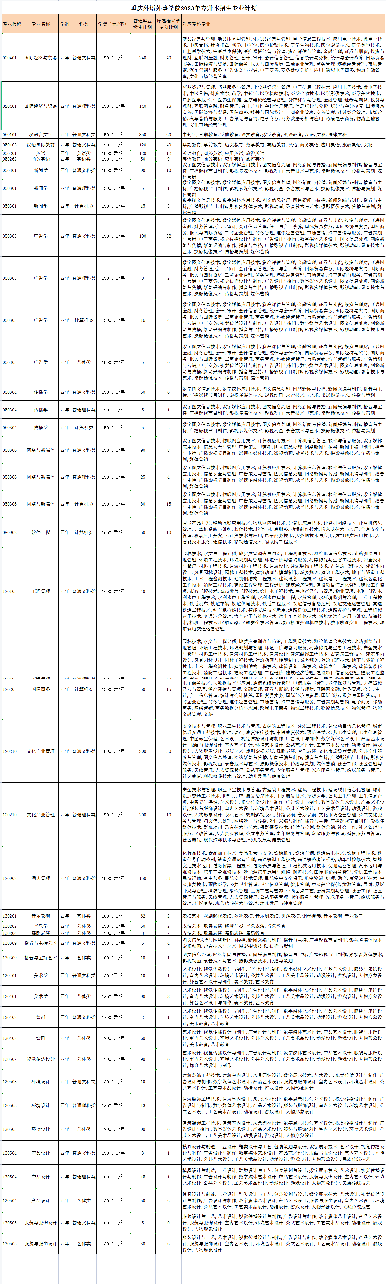 重慶外語外事學(xué)院專升本招生計(jì)劃