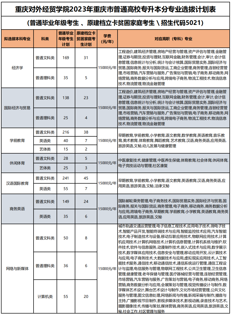 2023年重慶對外經(jīng)貿(mào)學(xué)院專升本招生計(jì)劃