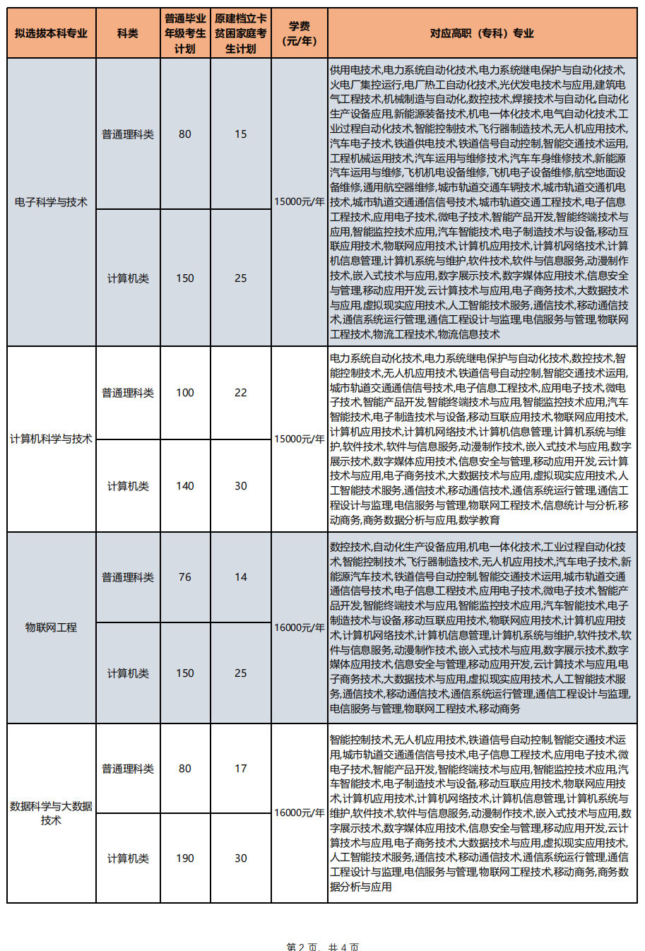 2023年重慶對外經(jīng)貿(mào)學(xué)院專升本招生計(jì)劃