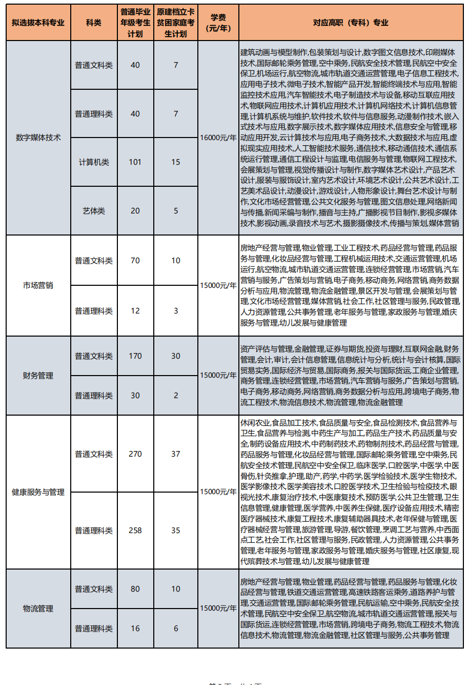 2023年重慶對外經(jīng)貿(mào)學(xué)院專升本招生計(jì)劃