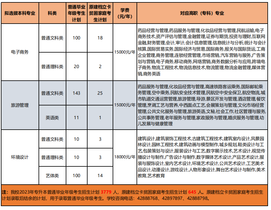 2023年重慶對外經(jīng)貿(mào)學(xué)院專升本招生計(jì)劃