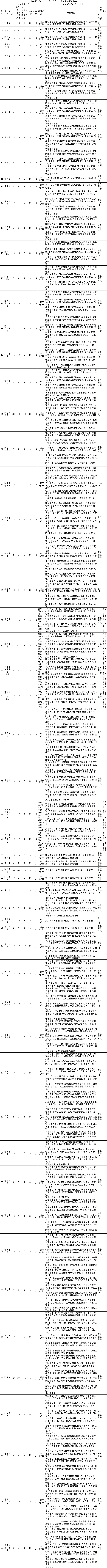 2023年重慶財(cái)經(jīng)學(xué)院專升本招生計(jì)劃