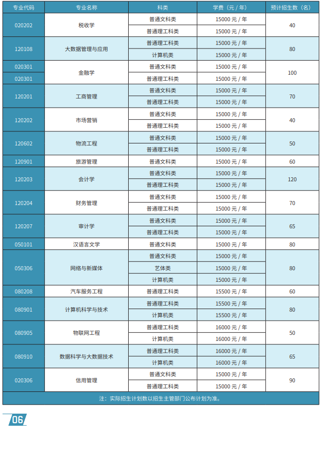 2023年重慶工商大學(xué)派斯學(xué)院專升本招生計(jì)劃