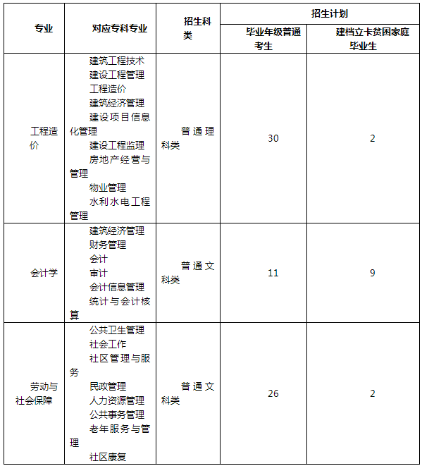 重慶科技學(xué)院專升本招生計(jì)劃