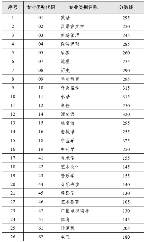 2023年云南專升本最低錄取控制分?jǐn)?shù)線