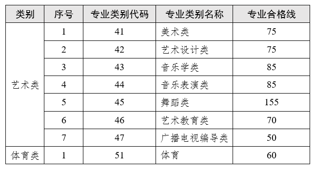 云南省2023普通專升本藝術(shù)類、體育類專業(yè)合格線