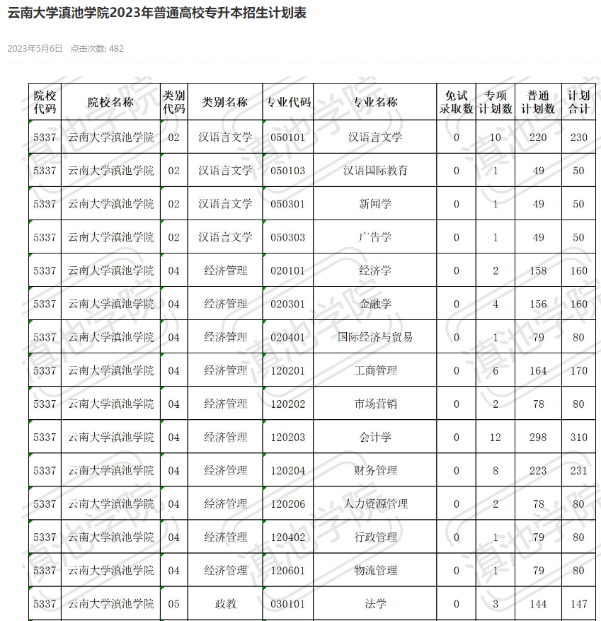 云南大學(xué)滇池學(xué)院2023年普通高校專升本招生計劃表