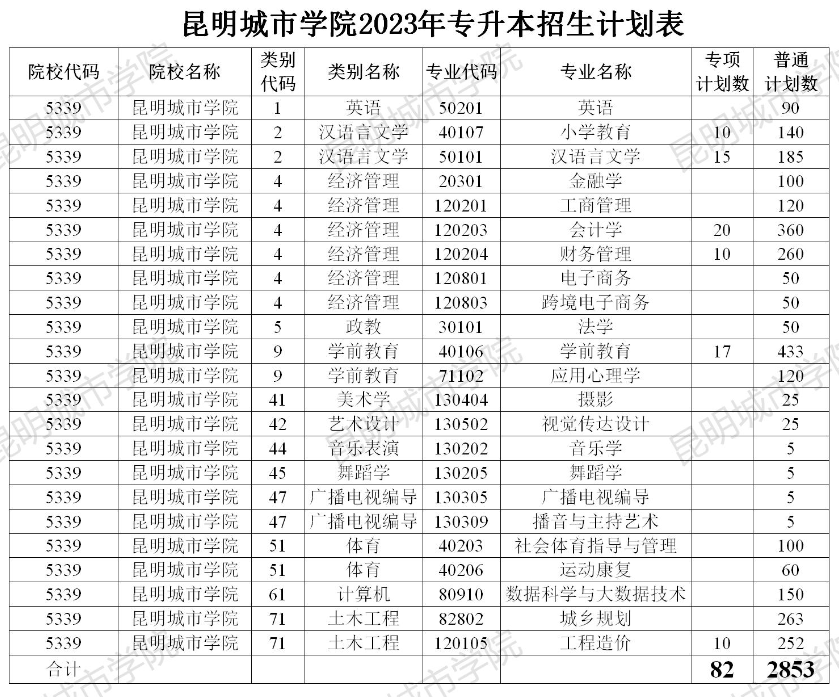 昆明城市學(xué)院2023年專升本招生計劃