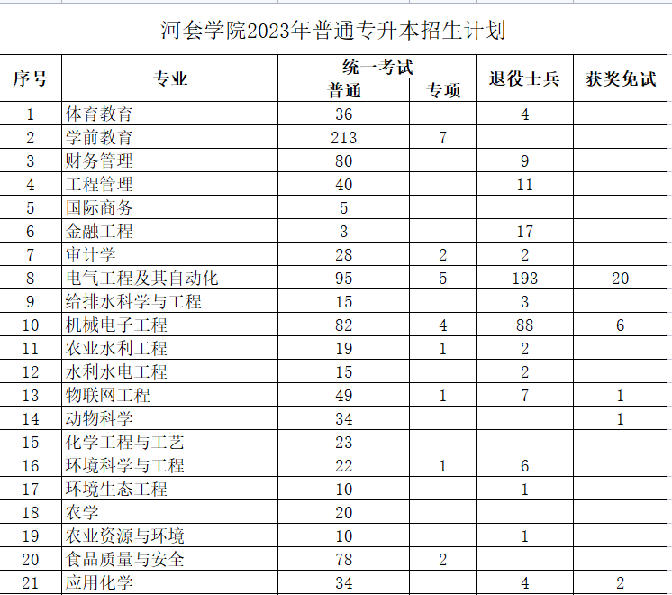 河套學(xué)院2023年專升本計(jì)劃1955人