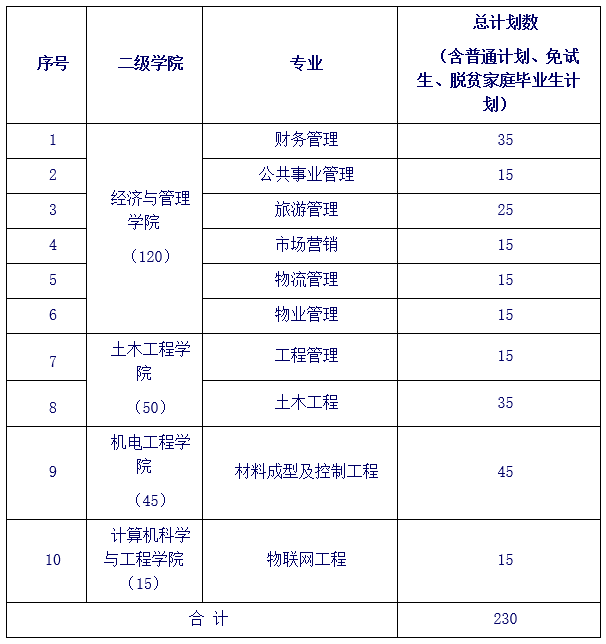 2023長沙學(xué)院專升本專業(yè)