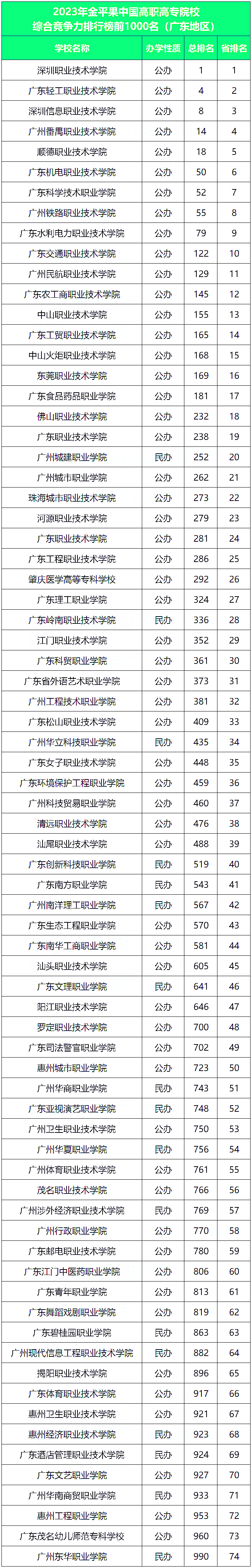 廣東大專學(xué)校有哪些