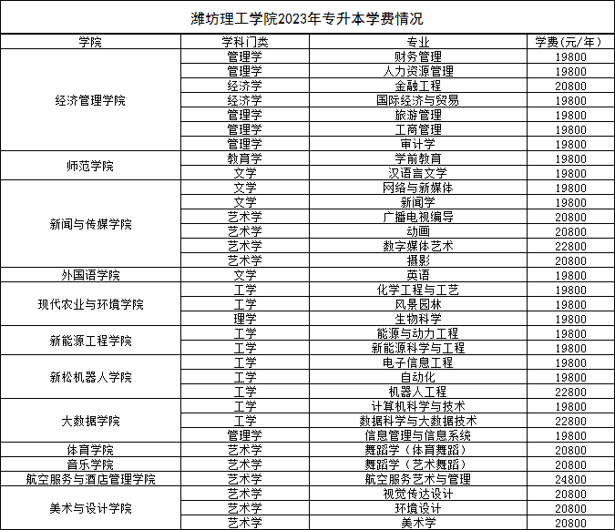 濰坊理工學院2023年專升本學費情況