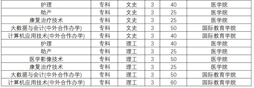 黃淮學(xué)院2023年?？普猩鷮I(yè)