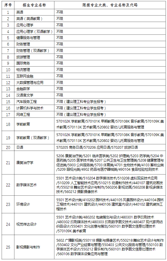 上海師范大學(xué)天華學(xué)院2024年“專(zhuān)升本”招生專(zhuān)業(yè)及代碼