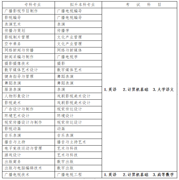 四川傳媒學(xué)院2023年專升本招生專業(yè)對照