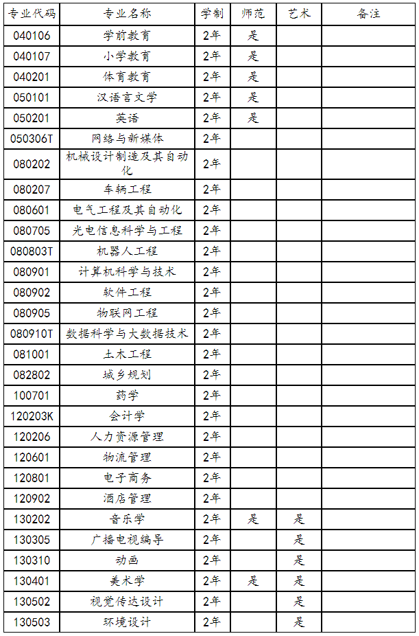 新鄉(xiāng)學院專升本招生專業(yè)