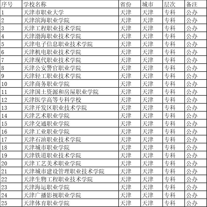 天津公辦專科學(xué)校有哪些