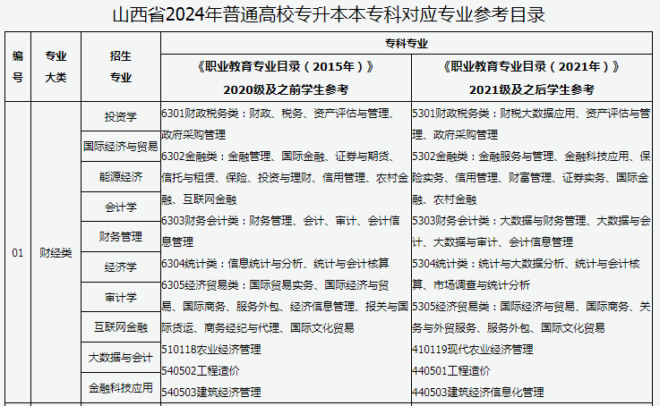 山西普通高校專(zhuān)升本報(bào)考對(duì)應(yīng)專(zhuān)業(yè)查詢(xún)表