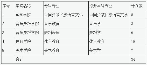 2023年四川民族學(xué)院專升本招生專業(yè)、計(jì)劃