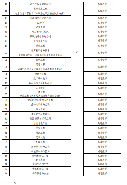 2022 年河南省普通高校?？茟?yīng)屆畢業(yè)生進(jìn)入本科階段學(xué)習(xí)報(bào)考專業(yè)與考試科目對照表