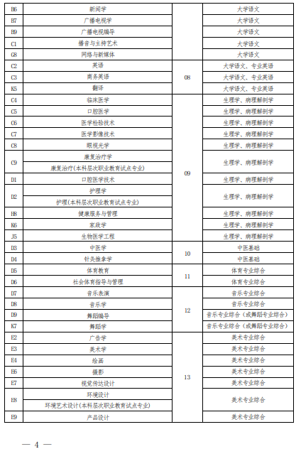 2022 年河南省普通高校?？茟?yīng)屆畢業(yè)生進(jìn)入本科階段學(xué)習(xí)報(bào)考專業(yè)與考試科目對照表