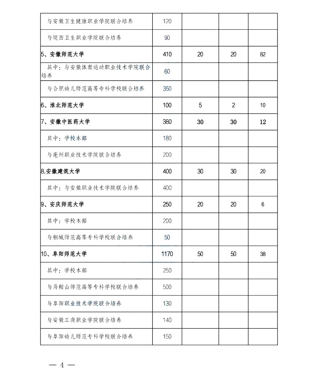 2022年安徽專(zhuān)升本各院校招生計(jì)劃