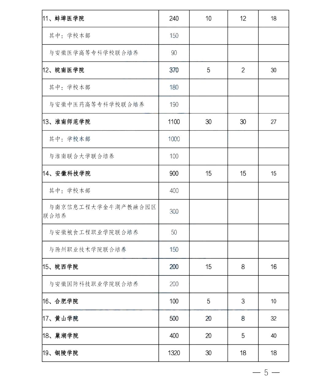 2022年安徽專(zhuān)升本各院校招生計(jì)劃