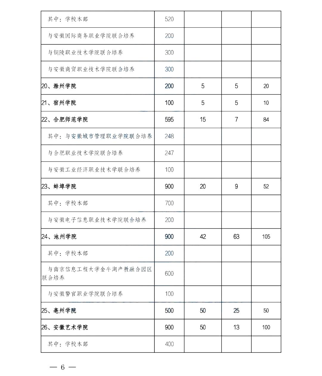 2022年安徽專(zhuān)升本各院校招生計(jì)劃