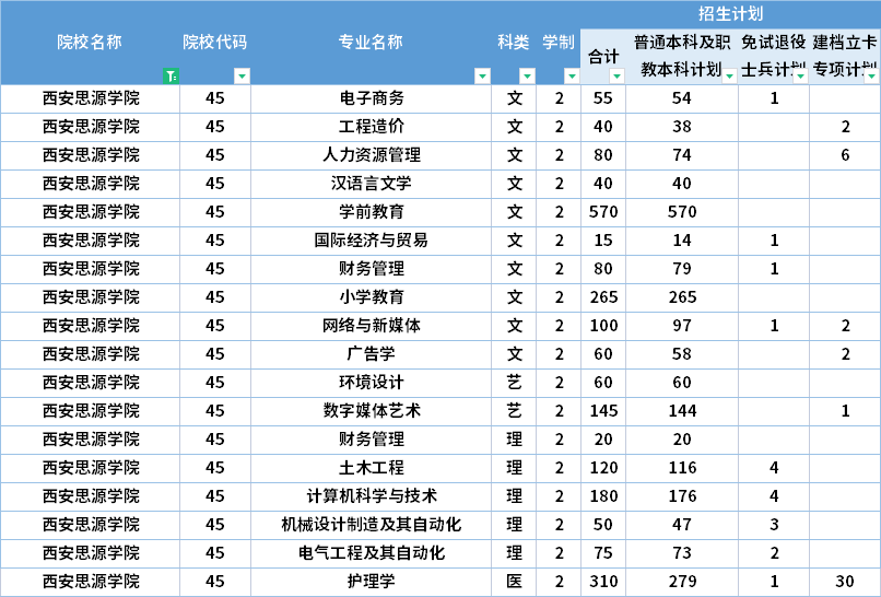  2022年西安思源學院專升本招生計劃