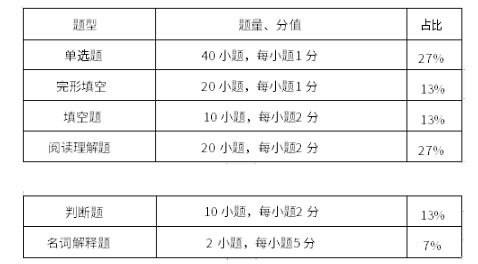 試卷題型結構