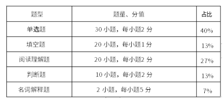 試卷題型結構