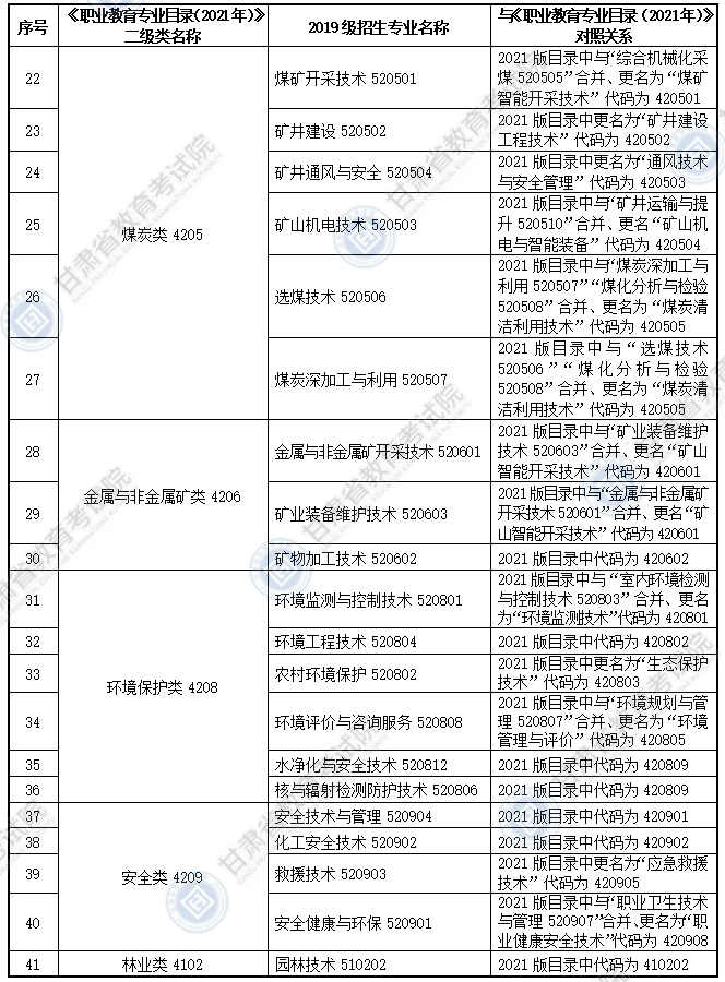 大綱適用專科專業(yè)