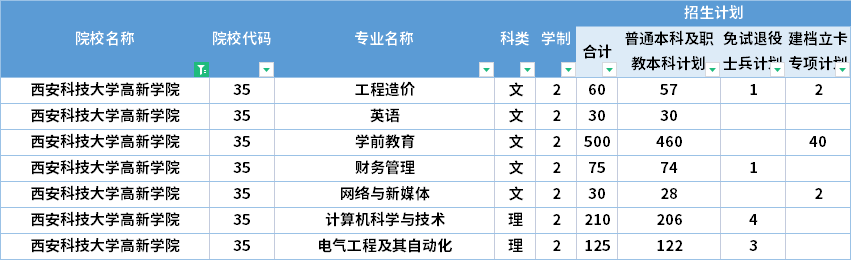  2022年西安科技大學(xué)高新學(xué)院專(zhuān)升本招生計(jì)劃