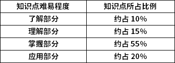 機(jī)械原理知識(shí)點(diǎn)難易程度及所占比例