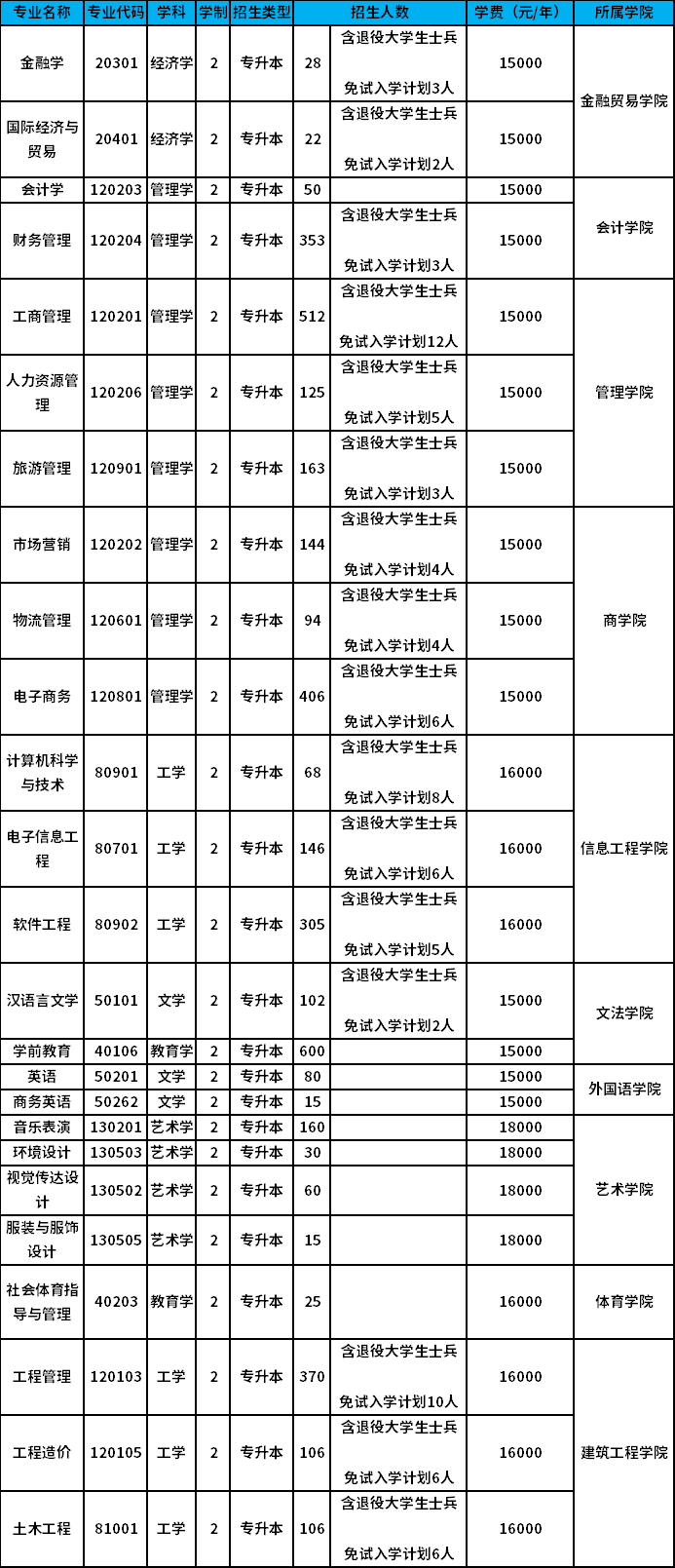 2022年鄭州升達(dá)經(jīng)貿(mào)管理學(xué)院專升本招生計劃