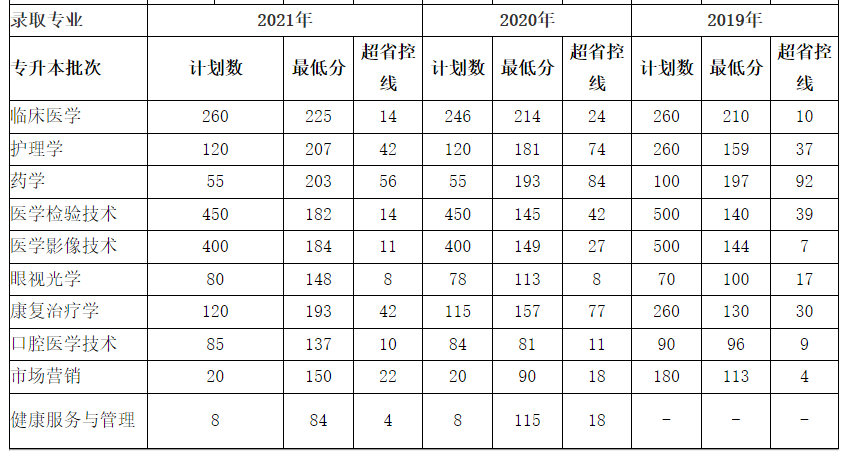 新鄉(xiāng)醫(yī)學(xué)院三全學(xué)院歷年專升本錄取分數(shù)線