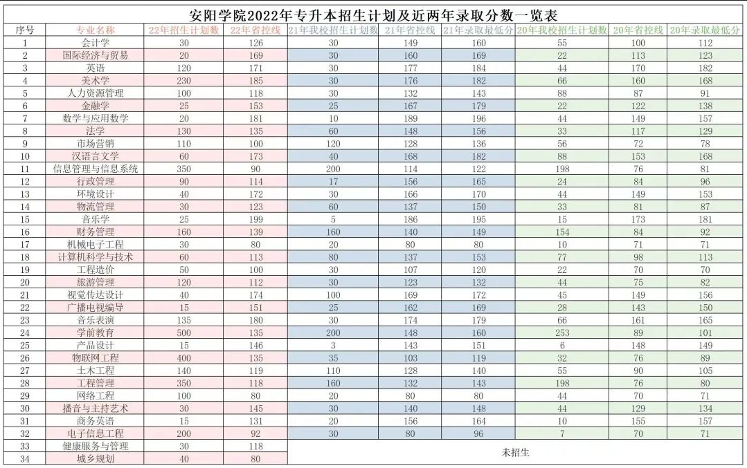 安陽學(xué)院2022年專升本招生計(jì)劃及近兩年錄取分?jǐn)?shù)一覽表