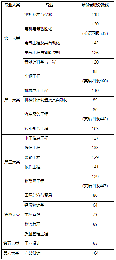 2022年上海電機學院專升本錄取分數(shù)線