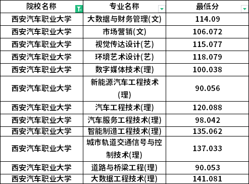 2022年西安汽車職業(yè)大學專升本最低分數線是多少