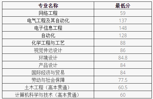 2022年上海應(yīng)用技術(shù)大學(xué)專(zhuān)升本錄取分?jǐn)?shù)線