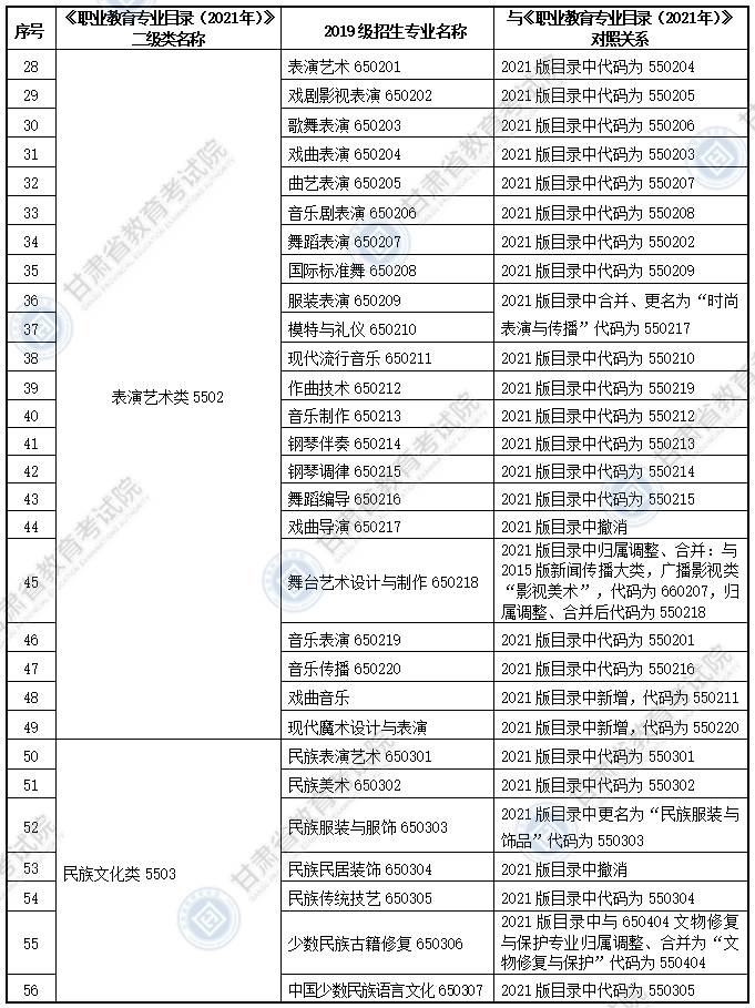 大綱適用?？茖I(yè)