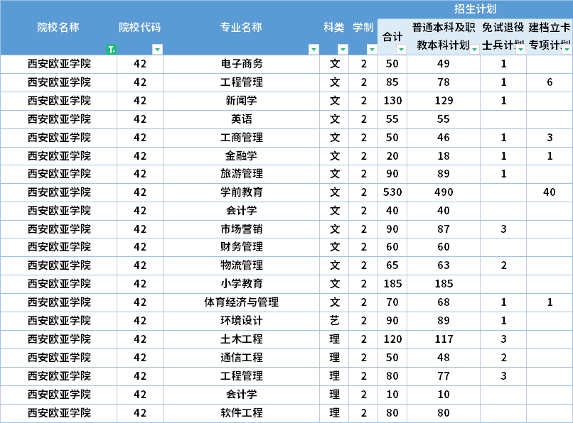  2022年西安歐亞學(xué)院專(zhuān)升本招生計(jì)劃