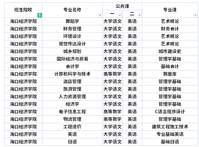 ?？诮?jīng)濟(jì)學(xué)院專升本考試科目