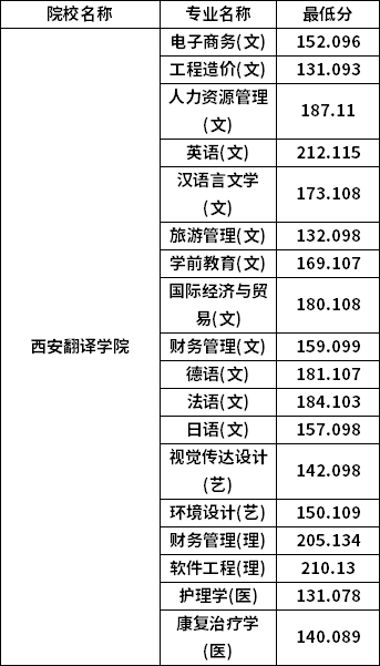 專升本普通批考生分?jǐn)?shù)線