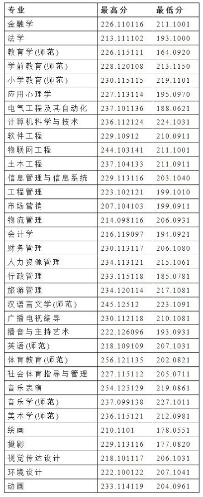 安陽師范學院2022年專升本錄取分數(shù)線