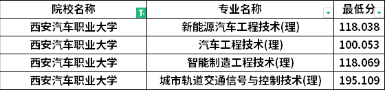 2022年西安汽車職業(yè)大學專升本建檔立卡考生最低分數線