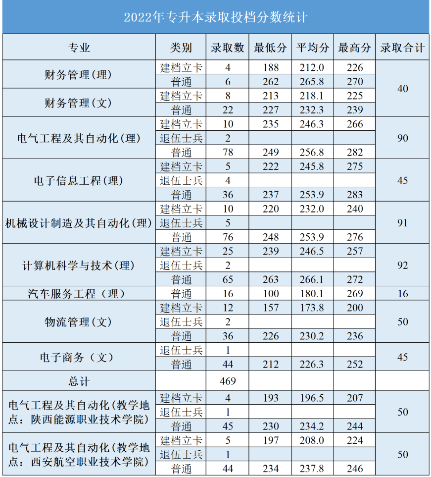 西安航空學(xué)院2022年專(zhuān)升本錄取分?jǐn)?shù)線